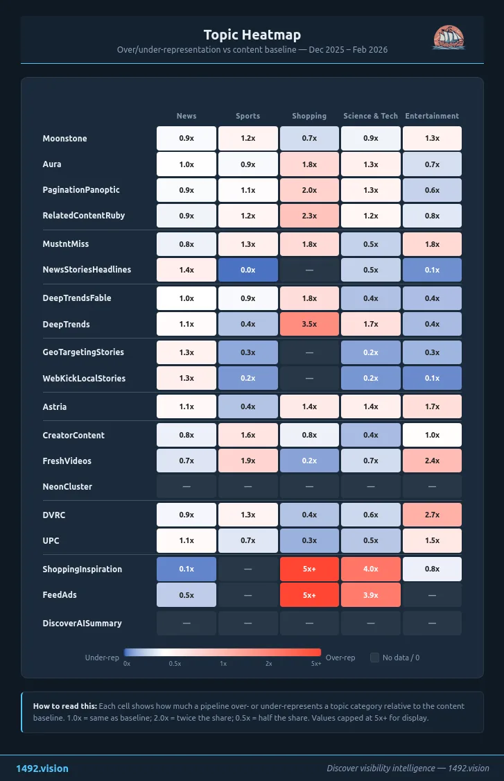 Topic Heatmap — Over-representation by pipeline FR