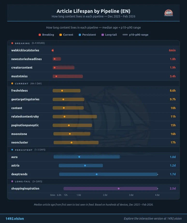 Article lifespan EN