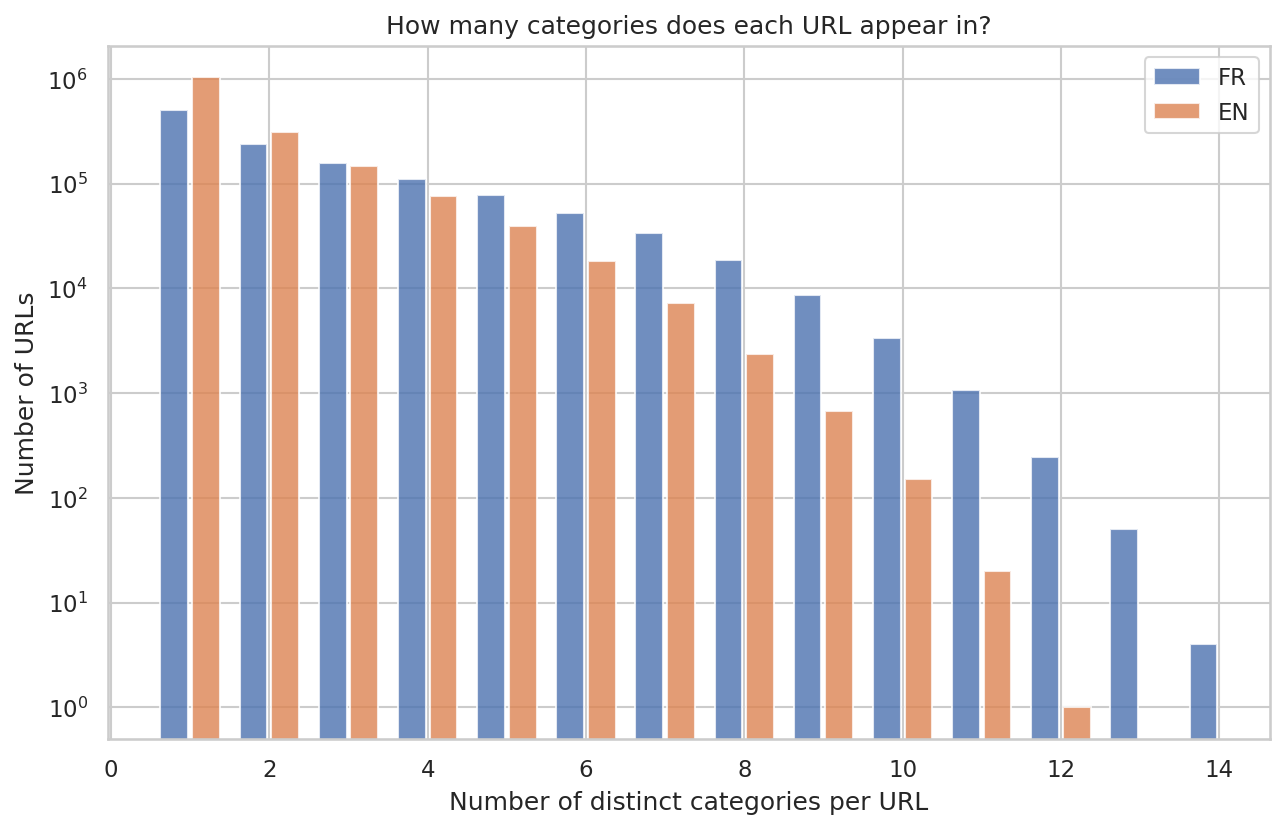 Distribution du nombre de pipelines par URL