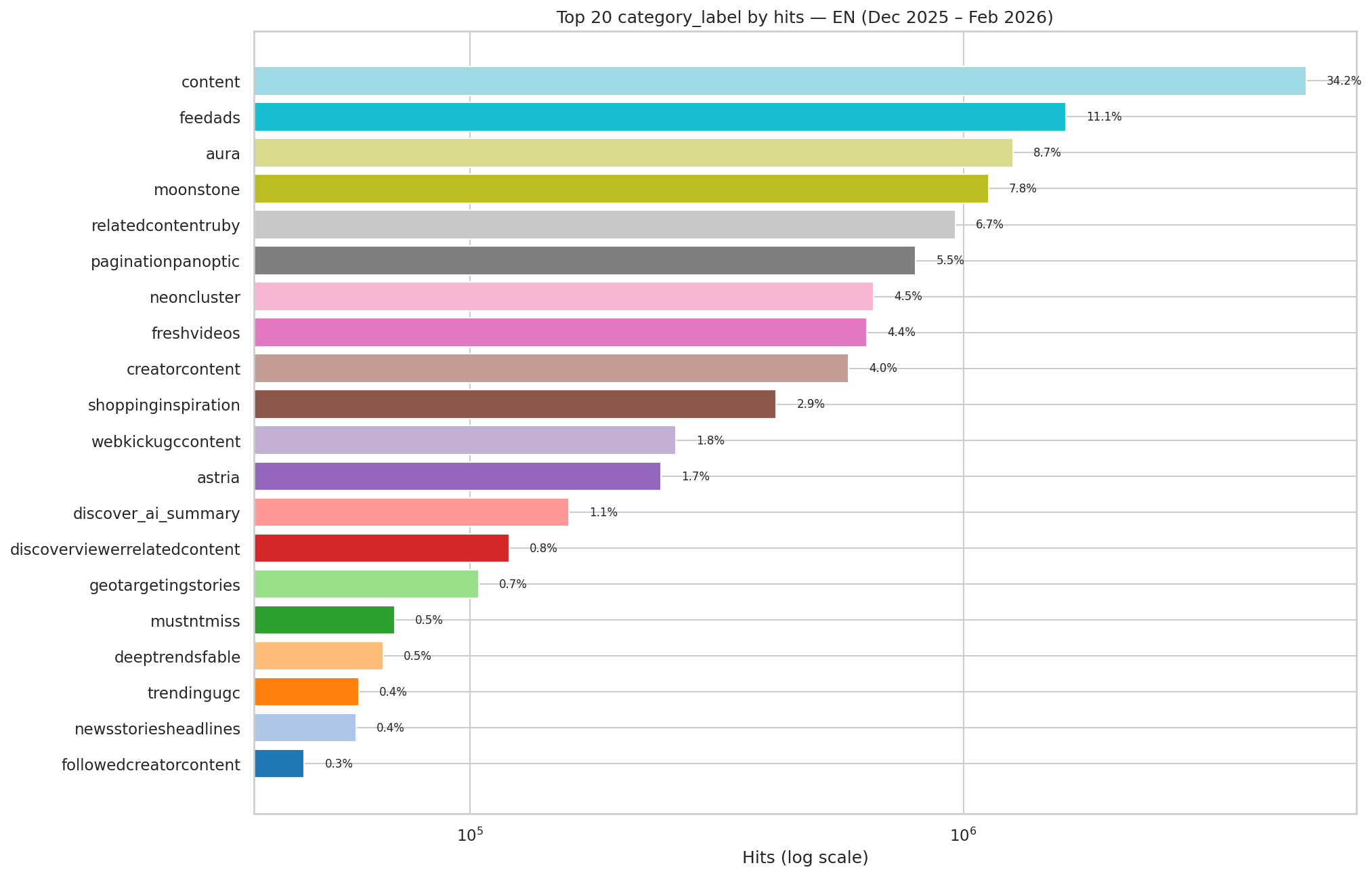 Volume par pipeline EN