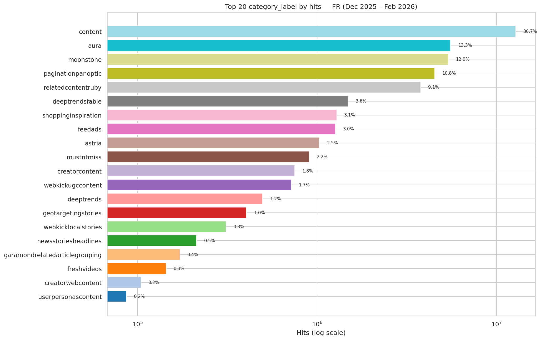 Volume par pipeline FR