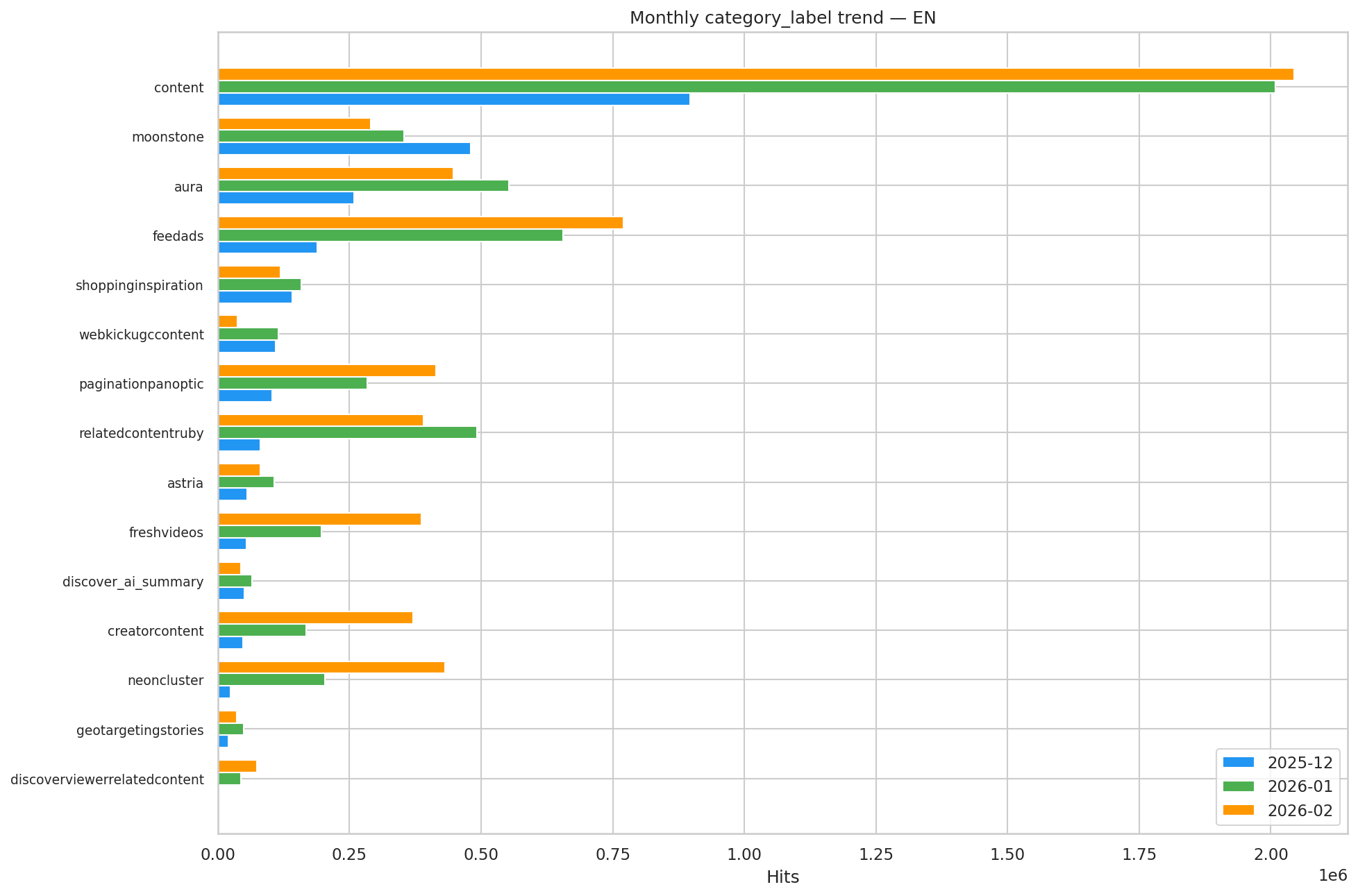 Croissance mensuelle EN