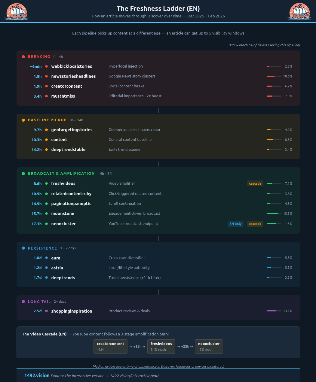 Freshness Ladder — le cycle de vie d'un article EN