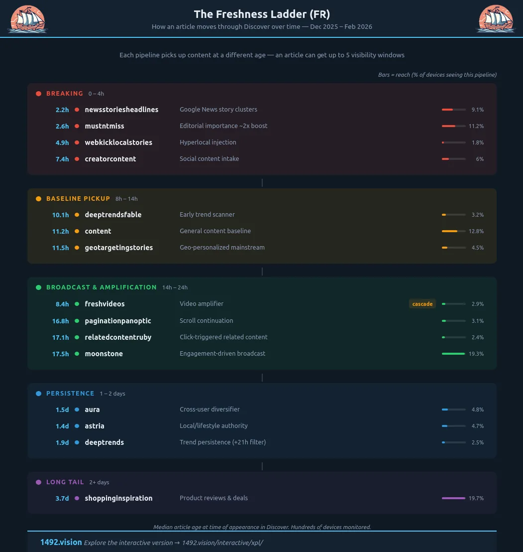 Freshness Ladder — article lifecycle in FR