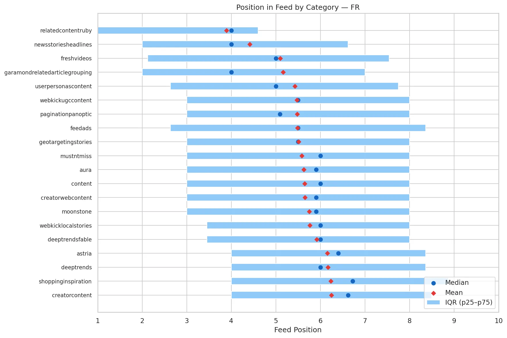 Position in the feed by pipeline — FR