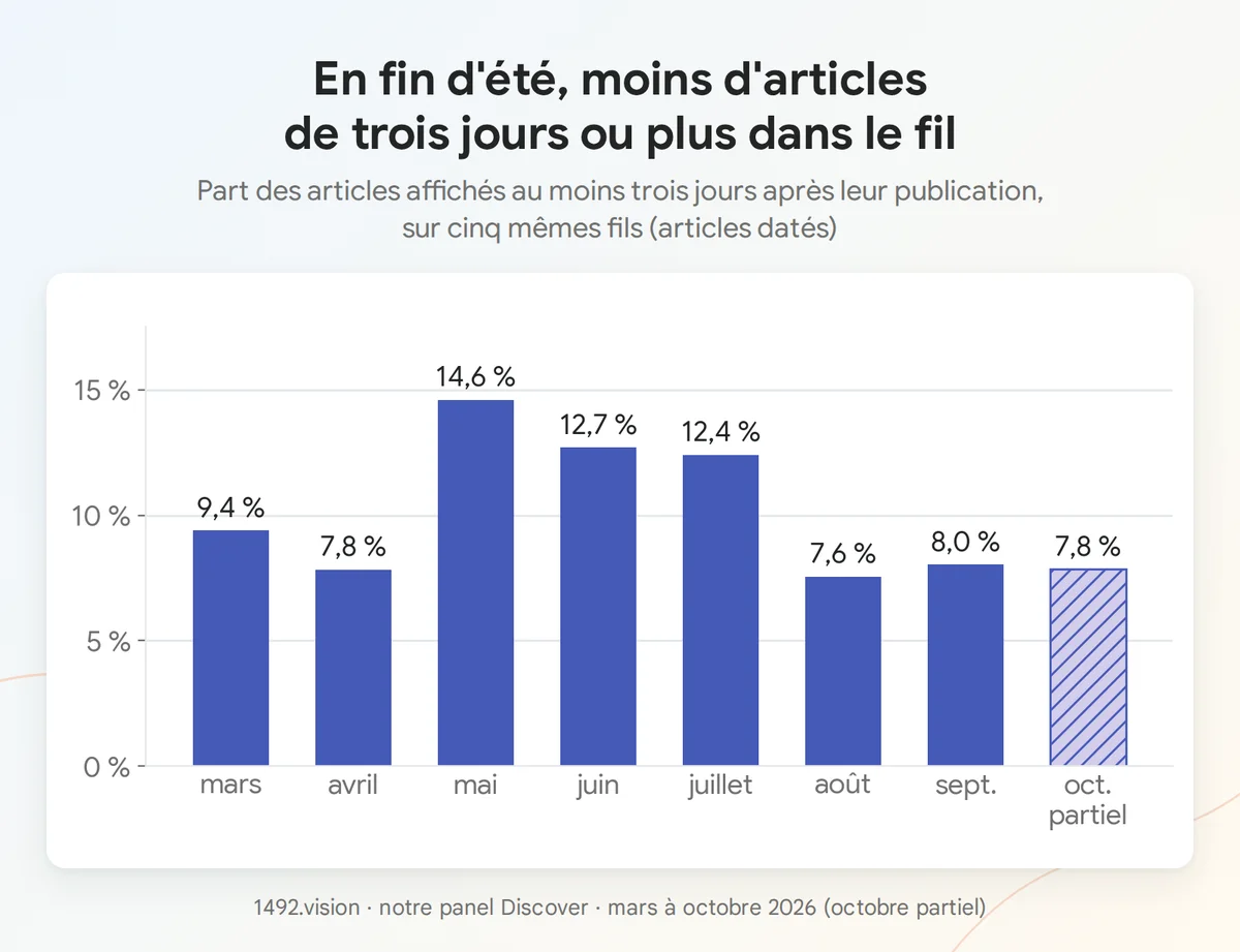 Part des articles affichés trois jours ou plus après leur publication, par mois, de mars à octobre 2026