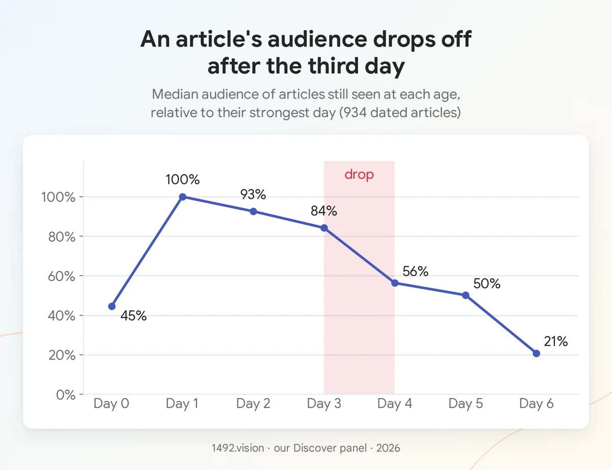 Median article audience by age, relative to the best day, from publication day to D+6