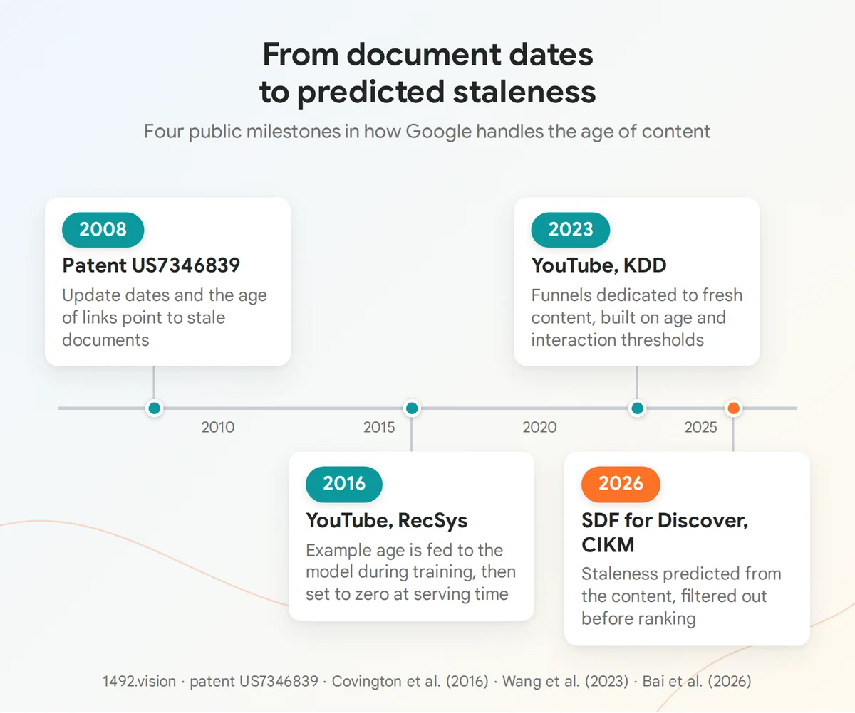 Timeline of public milestones on content age at Google: 2008 patent, YouTube papers from 2016 and 2023, SDF for Discover in 2026