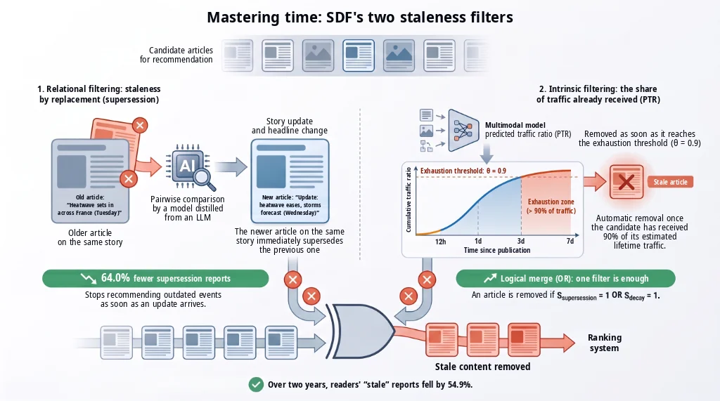 Mastering time: diagram of SDF's two filters, supersession on the left, decay predicted by PTR on the right, joined by an OR before ranking