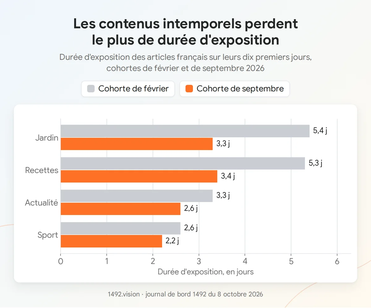 Durée d'exposition des articles français par type de contenu, cohortes de février et de septembre 2026, d'après le journal 1492