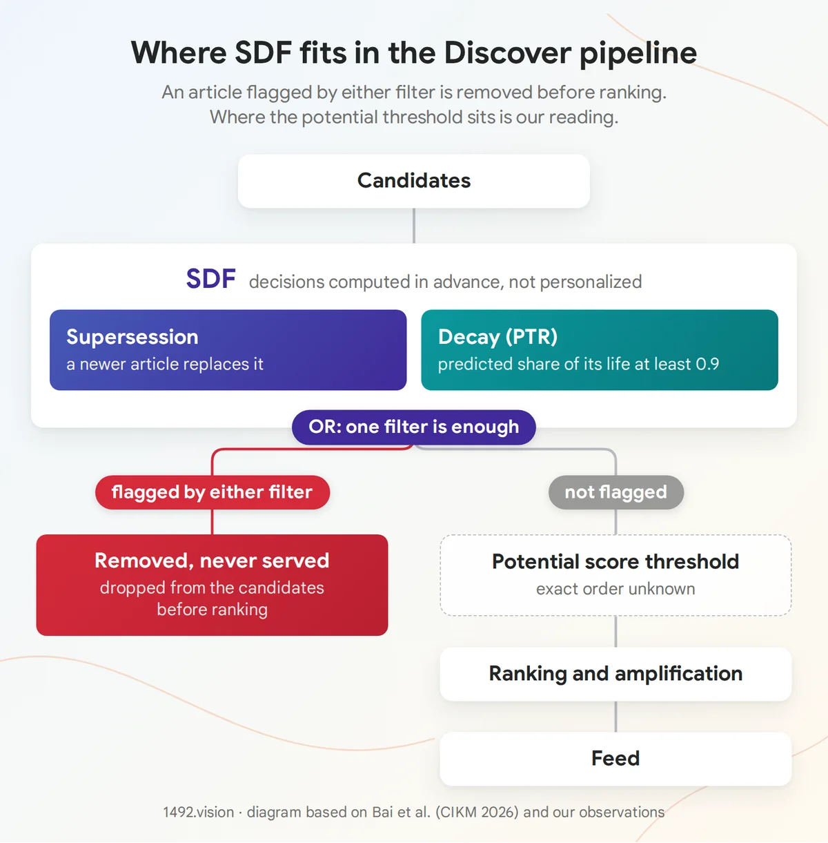 Position of SDF in the Discover chain: candidates, supersession and decay filters joined by an OR, potential threshold, ranking and amplification, feed