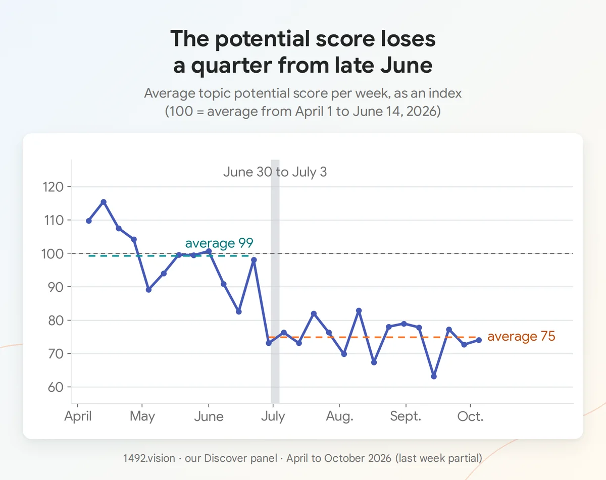 Average topic potential score per week, as an index, April to October 2026, with the week of June 30 to July 3 marked