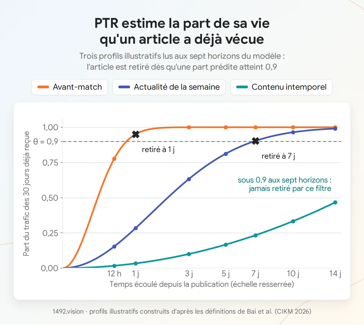 Trois profils types de part du trafic de vie reçue selon l'âge de l'article, avec le seuil de 0,9 et les sept horizons du modèle